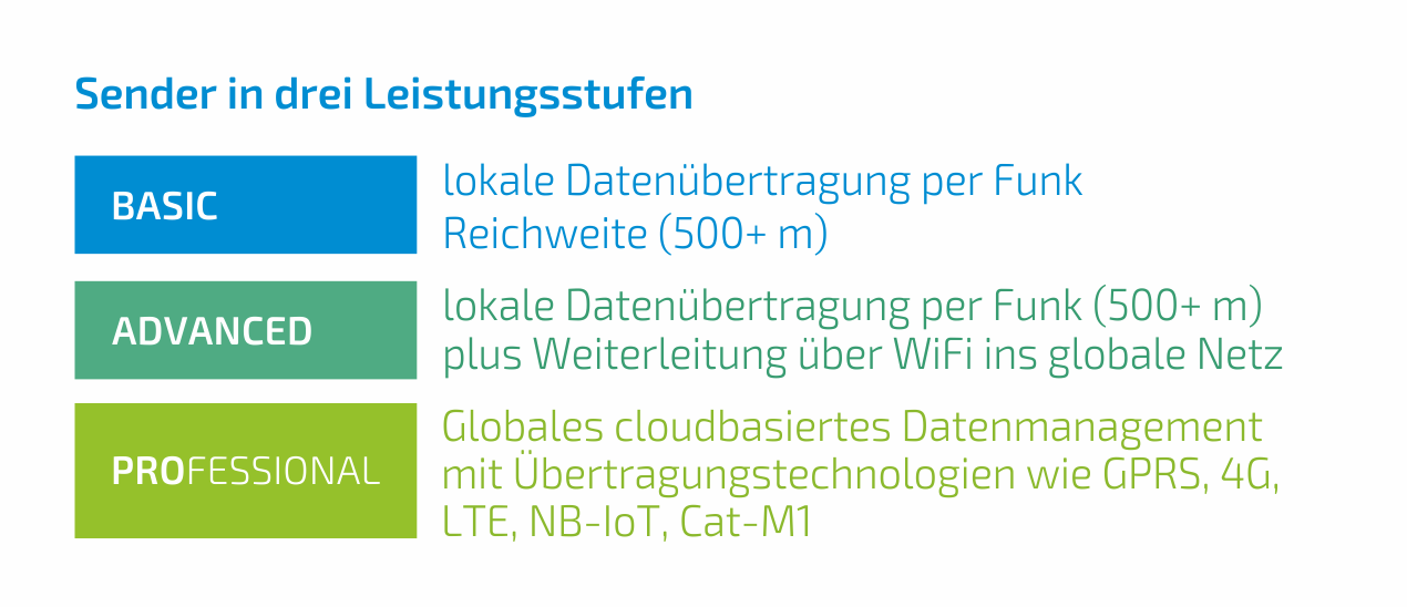 Sender in 3 Leistungsstufen